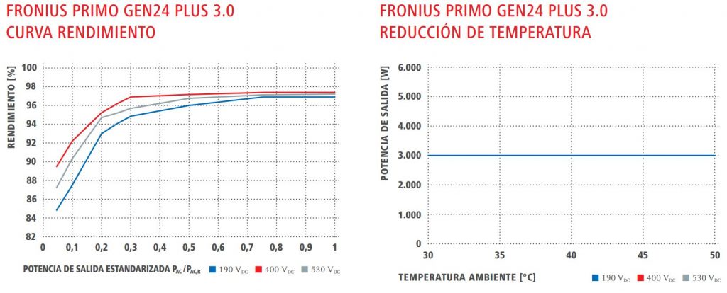 curvas rendimiento inversor solar fronius primo gen24
