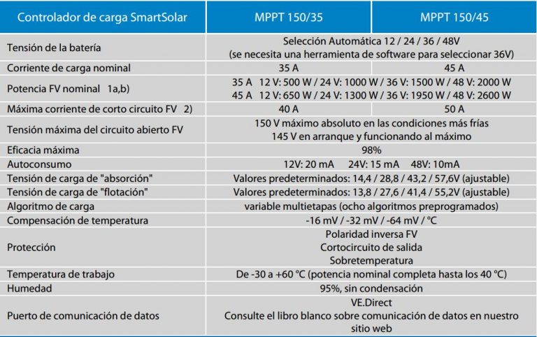 gama reguladores SmartSolar 150-35 hasta 150-45